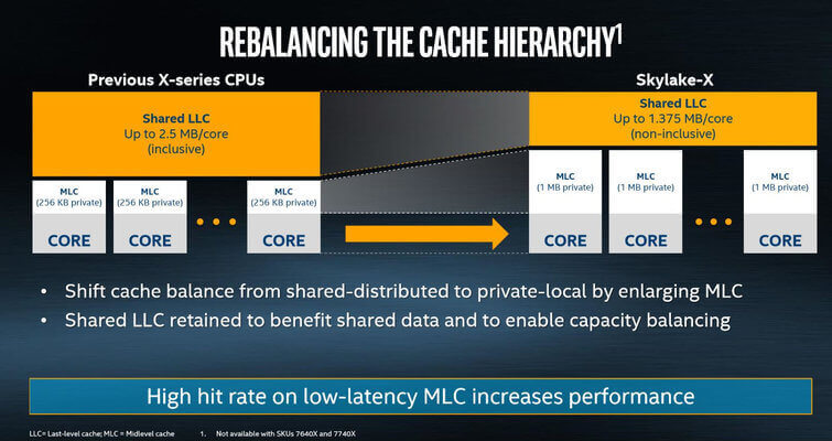 Rebalancing Cache Hierarchy Intel X Series
